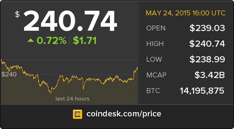CoinDesk's tweet photo. The latest Bitcoin Price Index is 240.74 USD http://t.co/lzUu2wyPQN http://t.co/38sWQvABBr
