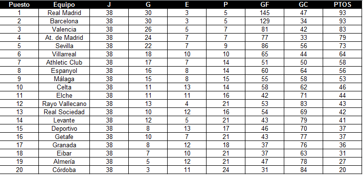 2010MisterChip's tweet photo. Si los 255 palos de La Liga 2014-15 hubieran sido goles, habría cambiado el campeón. Así sería la clasificación >>> http://t.co/nY5xl1WQpK