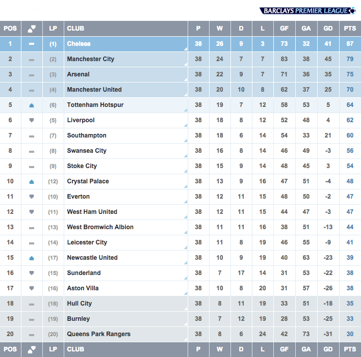 Premier league 2014 15