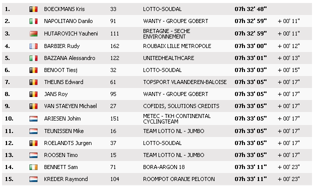 WPCcycling's tweet photo. #WPC final classification - Boeckmans on top ! http://t.co/ass7G1tClH