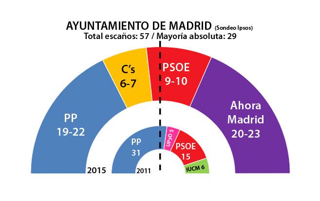 #Eleccion2015 #MunicipalsTV3 Carmena y Ada Colau acarician la victoria en Madrid y Barcelona publico.es/politica/carme…