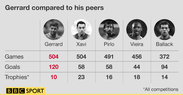 BBCSport's tweet photo. Steven Gerrard: One club, 17 years, 7,000km run, £0 in fees.

Read his career in stats here http://t.co/TdTGcoUCqQ http://t.co/yLIKtxLwTl