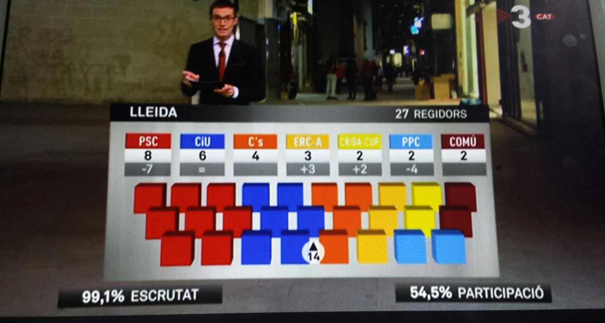 nandratx's tweet photo. #Lleida Ara sí, el minut de glòria a #TV3 (si hi ha arribat)... #24M #24MLleida http://t.co/xnw5FbZrsz
