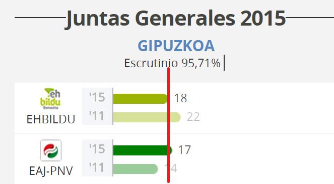 inakiapalategi's tweet photo. Ni naiz edo @diariovasco rentzat EAJren 17 Bilduren 18 baino gehiago dira grafikoki? @DiarioFatxo http://t.co/Ss8i8ewX44