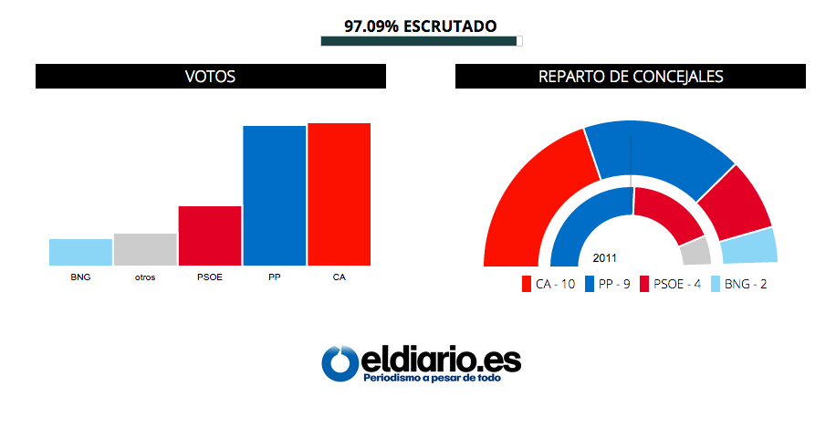 SANTIAGO DE COMPOSTELA | Compostela Aberta, candidatura de confluencia, se impone al PP elecciones.eldiario.es/24m/municipale…
