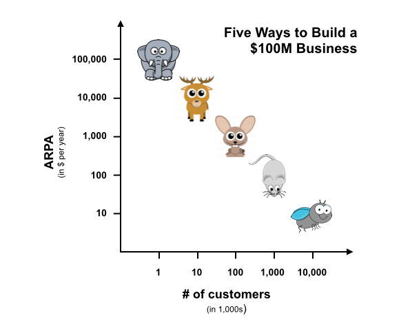 yessayer's tweet photo. The Angel VC: Five ways to build a $100 million business - http://t.co/d6ev5ootul http://t.co/g1GCjbpFBY