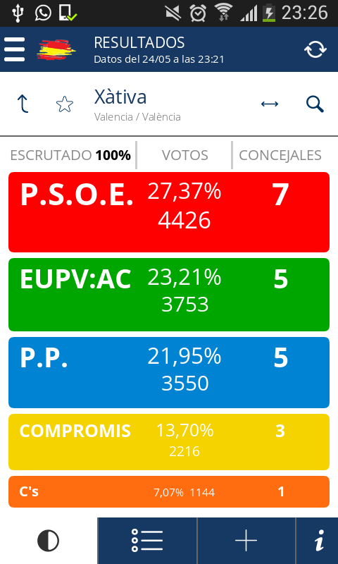 santi_lear's tweet photo. SE VA EL CHORIZO Y SUS PALMEROS! A LA MIERDA! #Eleccion2015 http://t.co/PyFOAjOLyW