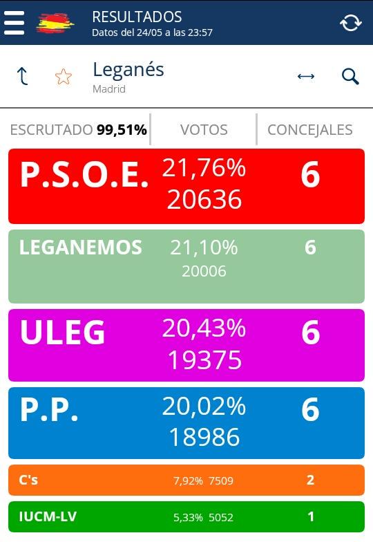 aguileradavid's tweet photo. Menudo puzzle ha quedado en Leganés. Empate a 6 concejales de PSOE (el + votado), Leganemos, ULEG y PP #Eleccion2015 http://t.co/TH8zCOYoDH