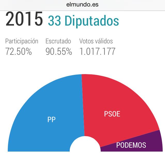 wikiCR's tweet photo. NOCHE DE TAQUICARDIA EN CASTILLA-LA MANCHA
Ya con el 90,55% PSOE+PODEMOS DEJARÍAN FUERA A COSPEDAL http://t.co/47JnbZ5MLs