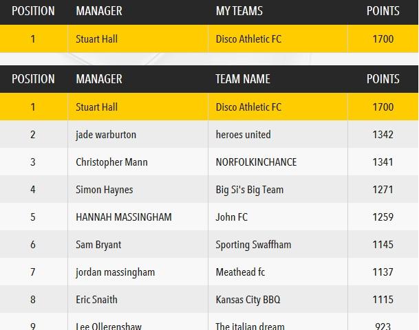 stuiehall's tweet photo. Too easy boys! 🏆⚽  #winner  @Chris89Mann @simonhaynes17 @TitchwellManor @JordanMass @sambryantchef http://t.co/Bj29FYvZH3