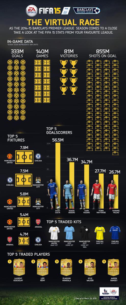 EASPORTS's tweet photo. ICYMI: The #PremierLeague season might be over, but you can still add to these #FIFA15 totals. http://t.co/1OvWkUzxtI