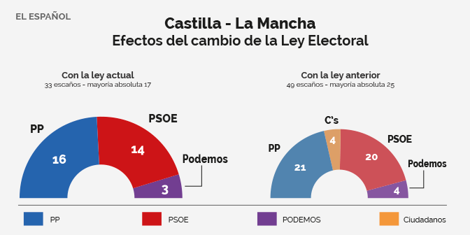 el intento de pucherazo de Cospedal le sale rana CFzssWIWAAAkOvU