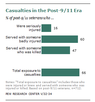 pewresearch's tweet photo. #MemorialDay: About half of veterans of post-9/11 wars served with someone who was killed http://t.co/tg5IKx1Ba8 http://t.co/2dgYEZ6HPq