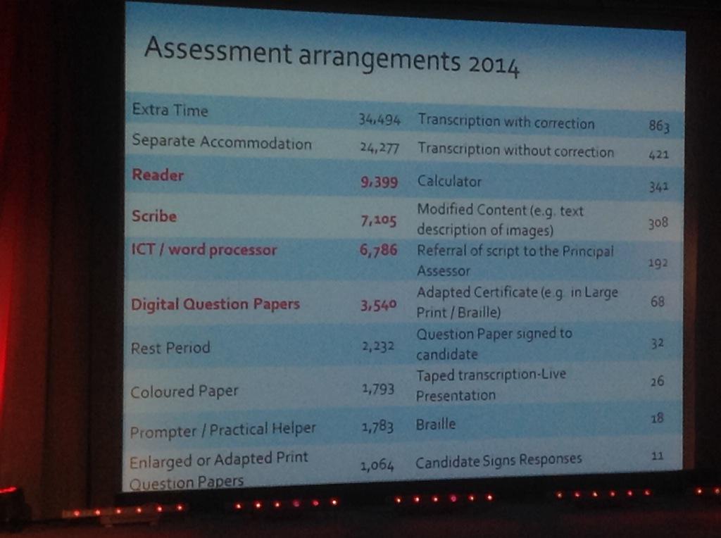 NeilMilliken's tweet photo. Use of technology is increasing in exams #EEAF2015 #accessibility http://t.co/Amp2kVBWww