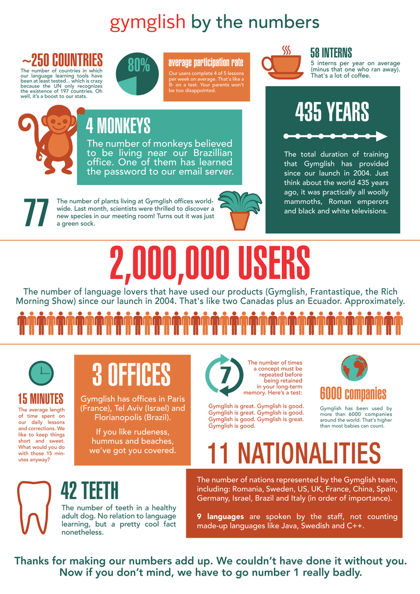 BrunoDelavigne's tweet photo. #Gymglish takes you inside the numbers in our latest #infographic in honor of our 2million users. Enjoy! http://t.co/ItA2fCPFDE