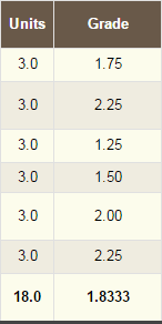 pocoleit's tweet photo. OMAYGAD #ALLPASSSEM #1pointXXGWA #ACADGOALS #BYETRESE whooo salamat sa lahat ng tumulong sa akin sa sem na ito whooo! http://t.co/eddJyGQ1HO