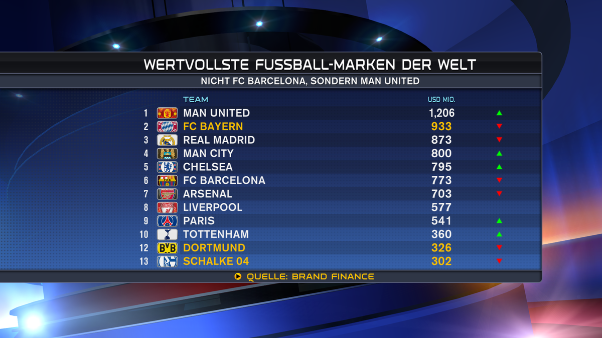 SkySportNews's tweet photo. Wertvollste Fußballmarken der Welt. Nicht FC Barcelona, sondern Man United. #ssnhd http://t.co/eyyTFJ0mfE