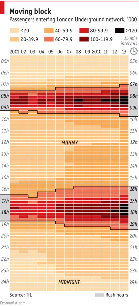 TheEconomist's tweet photo. London's Tube system is heaving. What do the shifting patterns say about people's lives? http://t.co/zMEJEpY45o http://t.co/5oXP1VEzsa