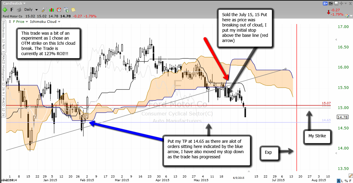 theoptiontrades's tweet image. TOTG Break Out Strategy Stock Options Trade
#stockoptiontrading #options $F