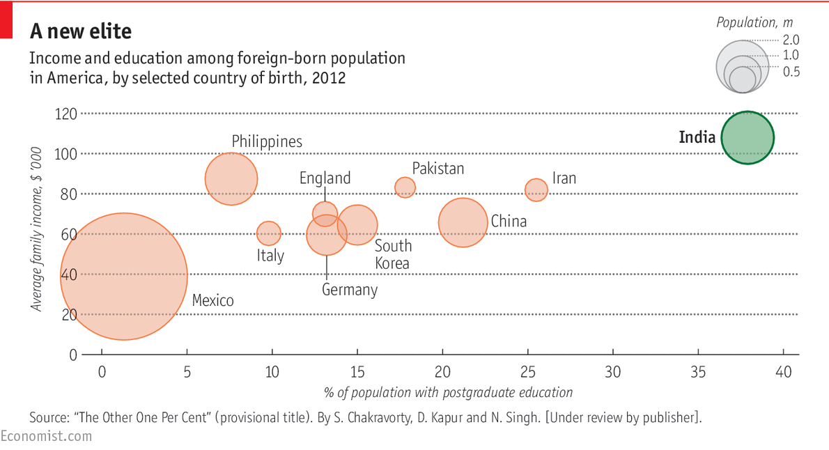On many measures of success, Indians in America are outstripping all other minorities econ.st/1FypGWJ
