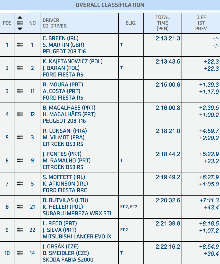 . <a href="/Craig_Breen/">Craig Breen</a> has a 22s lead with 2 stages to go
#FIAERC <a href="/SATARallyAcores/">SATA Rallye Açores</a>