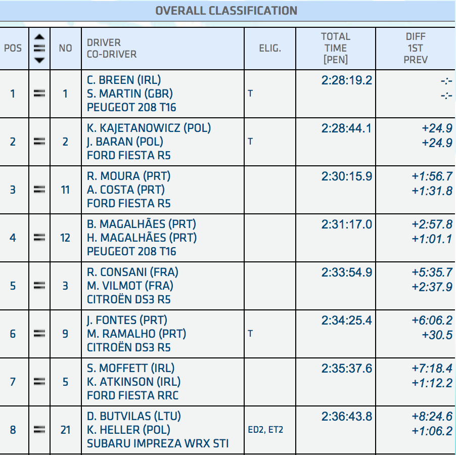 #FIAERC <a href="/SATARallyAcores/">SATA Rallye Açores</a> overall after SS16, with one stage to go, <a href="/Craig_Breen/">Craig Breen</a> has now a huge lead