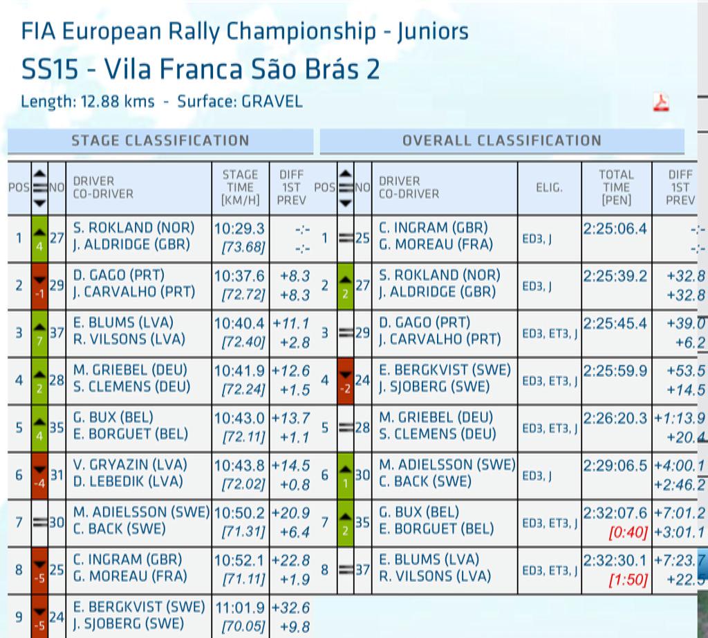 <a href="/Blums_Vilsons/">E.Blums/R.Vilsons</a> ar jauniem spēkim atpakaļ trasē - SS15 uzrādīts 3.ātrākais laiks <a href="/FIAERC/">FIA European Rally Championship</a> Junioru klasē!