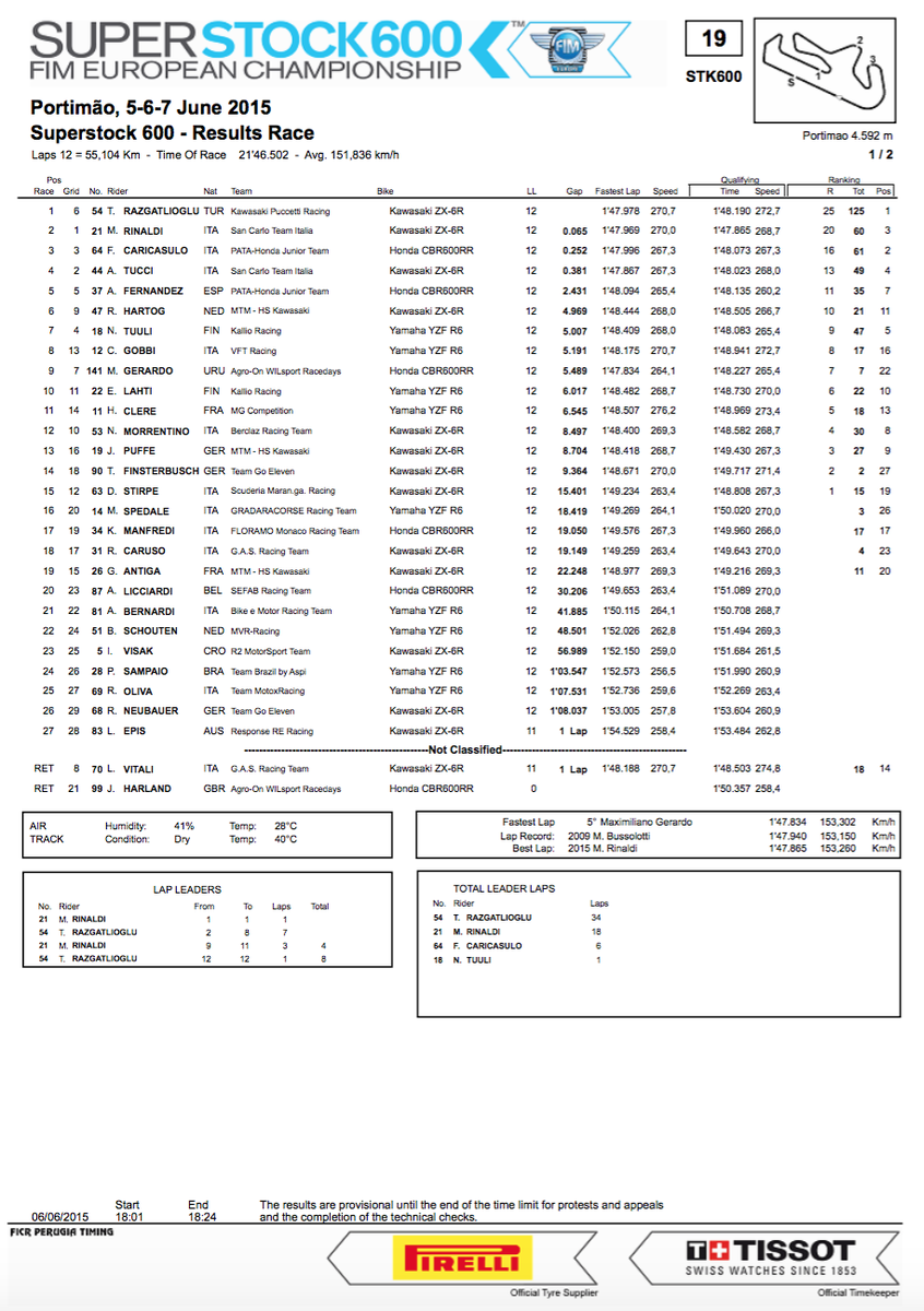 RacedaysHonda's tweet photo. P9, 7 points and the FASTEST LAP of the race to Agro-On WILsport Racedays rider @MaxiGerardo41 #agroon @WILsport http://t.co/w5sTsz0eBT