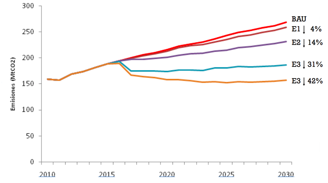 Chris_climate_'s tweet image. Peru has proposed 31% emissions reduction by 2030 #INDC  adoptanegotiator.org/peru-indc-can-… #call4climate #SB42