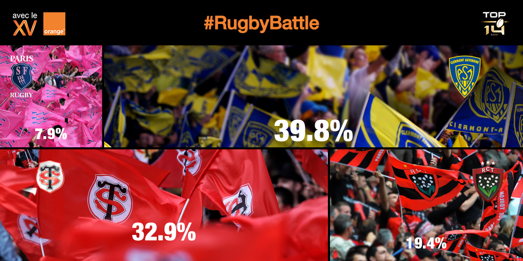 TeamOrangeRugby's tweet photo. @tety_zyros La bataille continue mais il faut pousser plus fort supporters du ST ! #AllezST #RugbyBattle http://t.co/jBb5BhJOYa