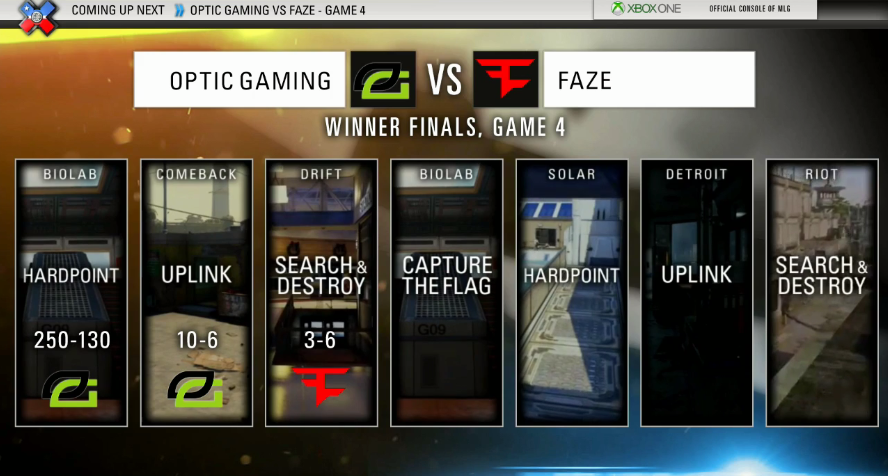FaZeClan's tweet image. 6 STRAIGHT ROUNDS! Clutch performance by the team in SND has us right back in it: MLG.tv/COD #FaZeUp