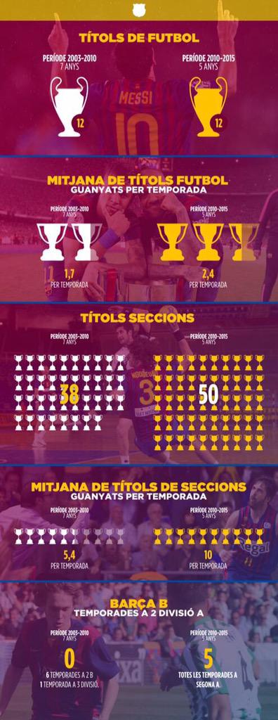 FGrau's tweet photo. #OrgullBarça

#FCBarcelona campió #UCLFinal http://t.co/j8dAkBqz1a