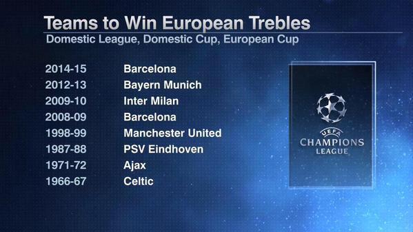 BolaholicID's tweet photo. Barcelona adalah klub pertama yang meraih Treble dua kali! http://t.co/aGSss6tj39