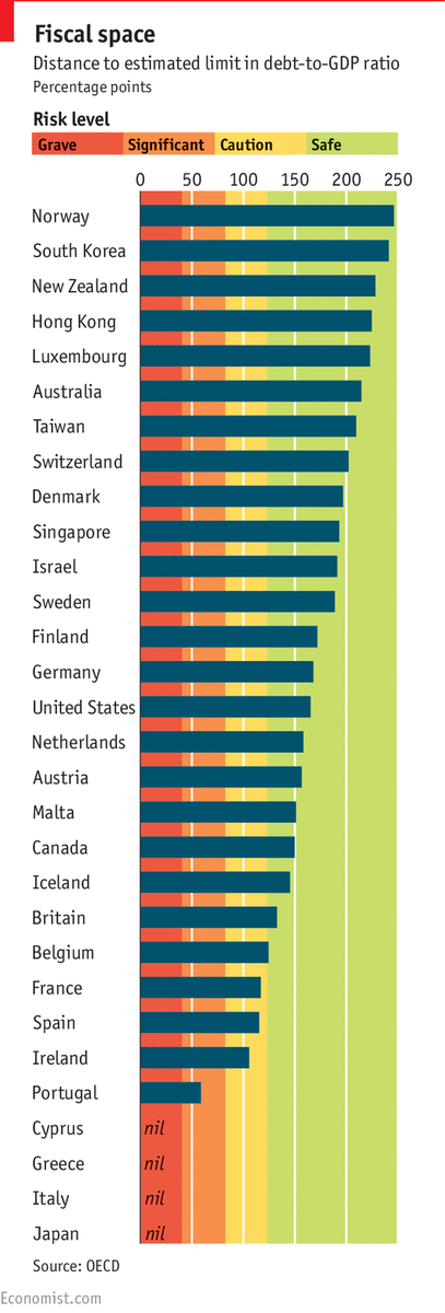TheEconomist's tweet photo. A new paper from the IMF suggests that countries should not pay back debt at expense of growth http://t.co/Zcd98OynYj http://t.co/kY4b43VH3v