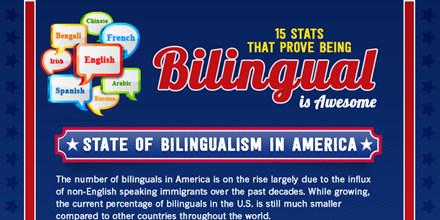 TLSpanish's tweet photo. 15 Stats That Prove Being Bilingual is Awesome [Infographic] https://t.co/xqNDXC0zZP https://t.co/b5TIySo0ew