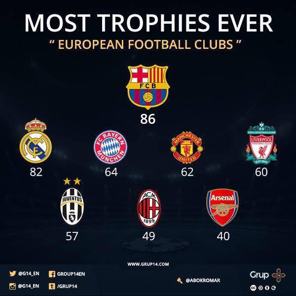 Most Trophies won in history: