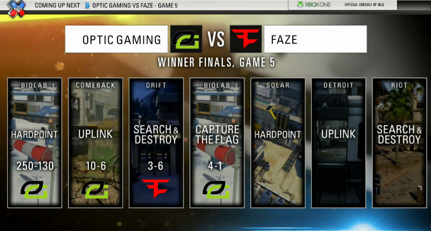 FaZeClan's tweet image. Thankfully these are Best of 7's now! We're down 3-1, but not out yet: MLG.tv/COD #FaZeUp