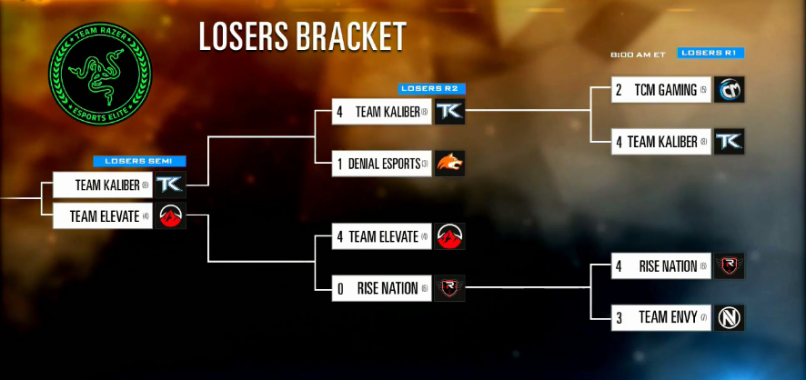 FaZeClan's tweet image. OpTic takes the @XGames Winners Final 4-1, but we're not out yet! We'll play the winner of tK-eLv tomorrow. #FaZeUp