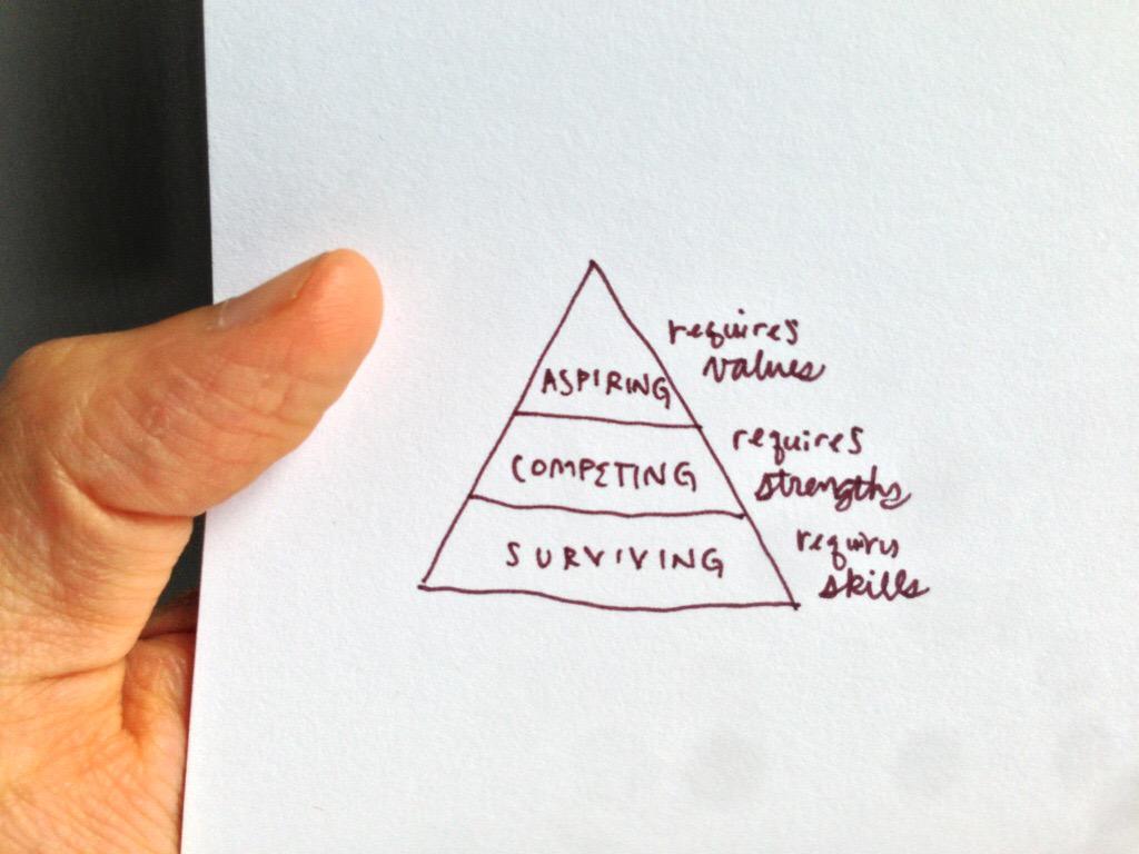 Surviving requires skills; competing requires strengths; aspiring requires values. creativeleadership.com/2013/07/03/sur…