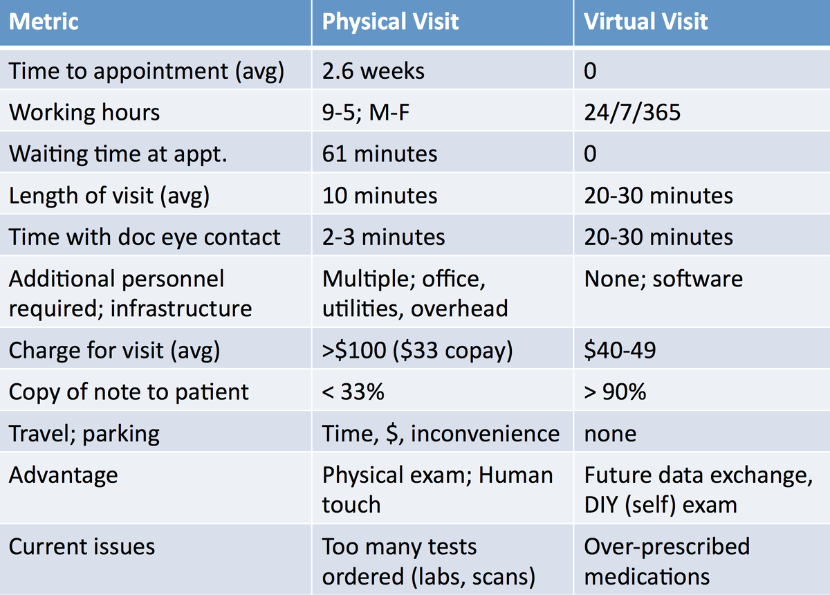 Why most doctor office visits will be going virtual/tele- in the future #PWSYN