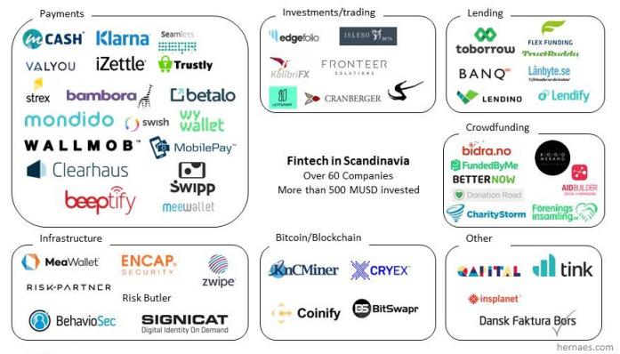 MereteBuljo's tweet image. Scandinavian #fintech potential &amp;gt; 60 companies +500 MUSD @hernaes #FintechMap hernaes.wordpress.com/2015/06/03/the…
