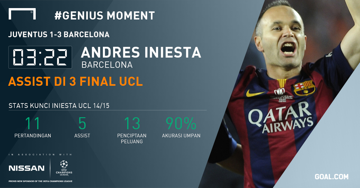 #FCBNews Iniesta menjadi pemain pertama yang memberikan assist di tiga final #UCL bit.ly/1JwmXTZ  Via <a href="/GOAL_ID/">GOAL Indonesia</a>