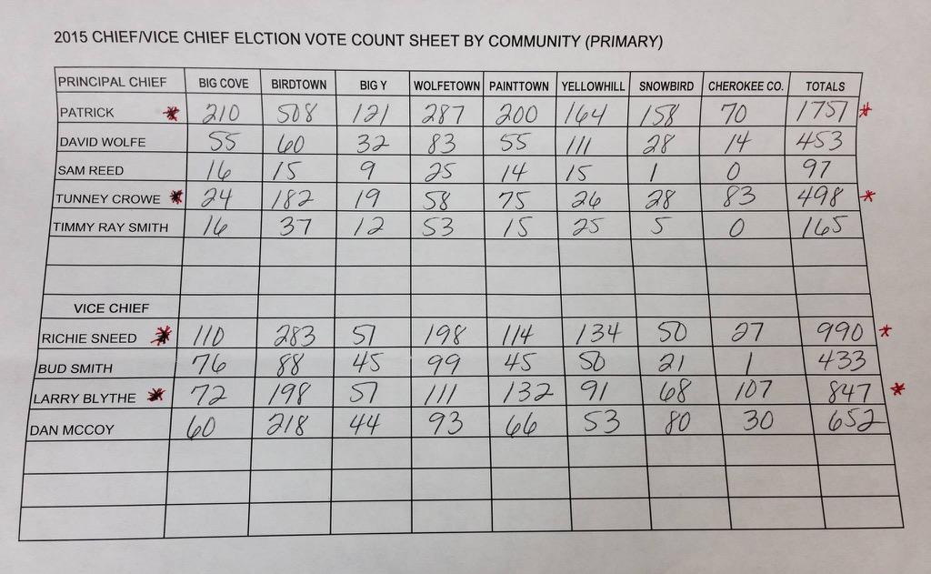 Thank you for the great primary race results! We got 3.5x more than our closest opponent! Way to go #PatrickforChief