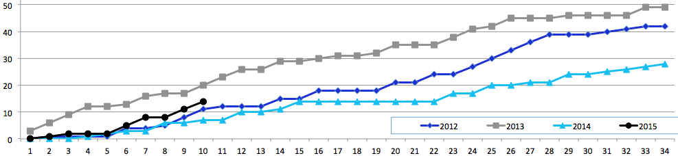 Invasion128's tweet photo. Notre fichier #SeasonsChart a jour: 3 pts d'avance sur '12, 6 pts de retard sur 2013 & 7 pts d'avance sur '14 #IMFC http://t.co/mTMnvAd70y