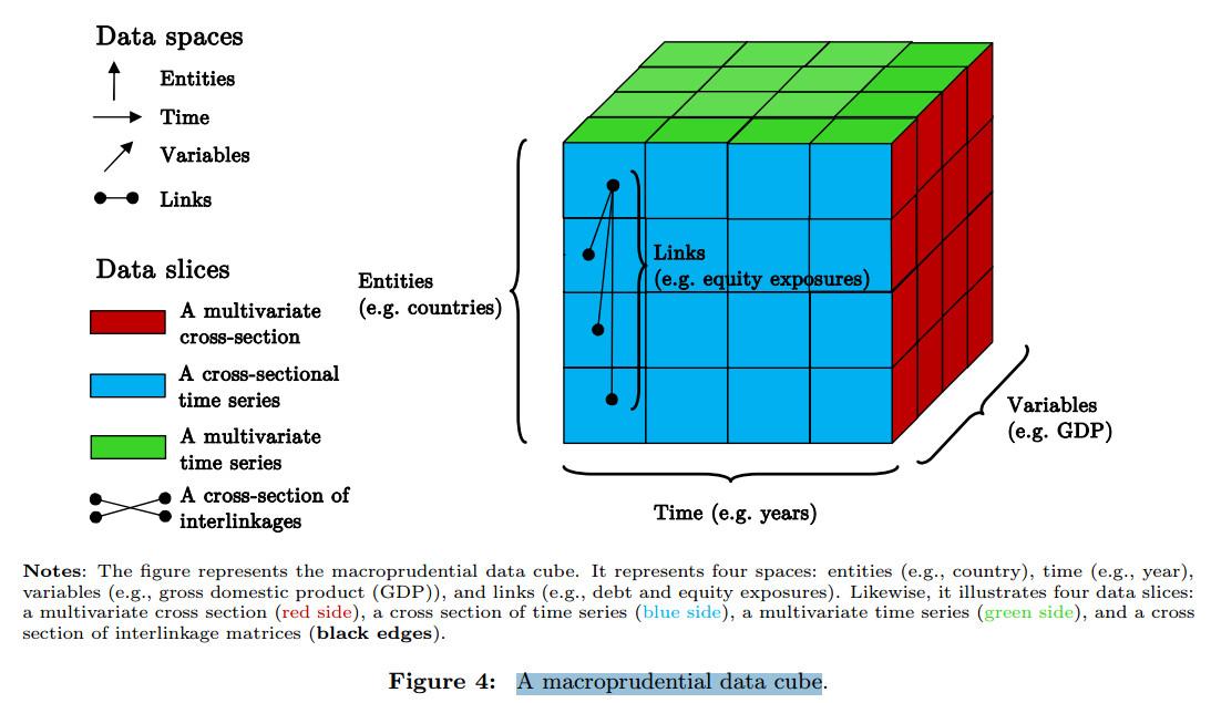 A macroprudential data cube @ECB (@RePEc_NEP_MAC) ecb.europa.eu/pub/pdf/scpwps…