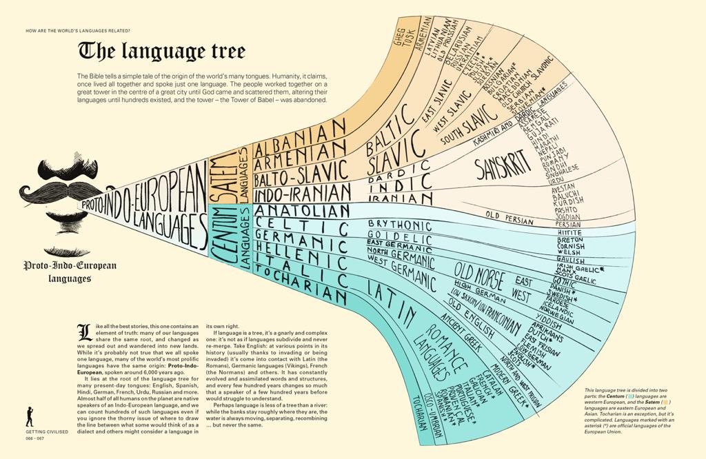 Use of the Catalan language tree.