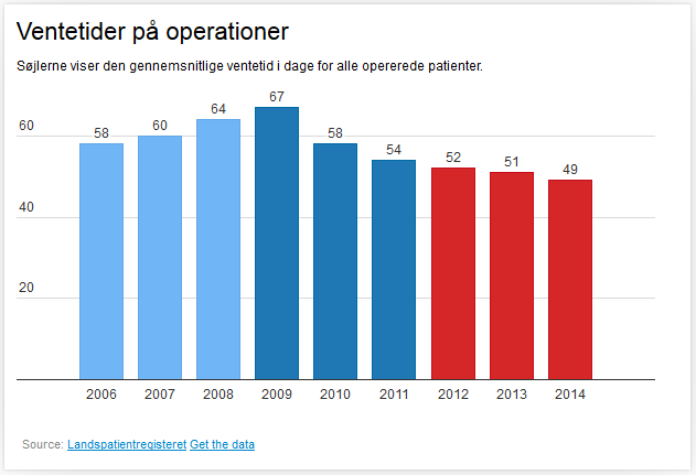nikolajrytgaard's tweet photo. Sådan er det gået med ventetiderne
Lyseblå søjler: Fogh
Mørkeblå søjler: Løkke
Røde søjler: Thorning
#dkpol #fv15 http://t.co/1KwnroyTx4
