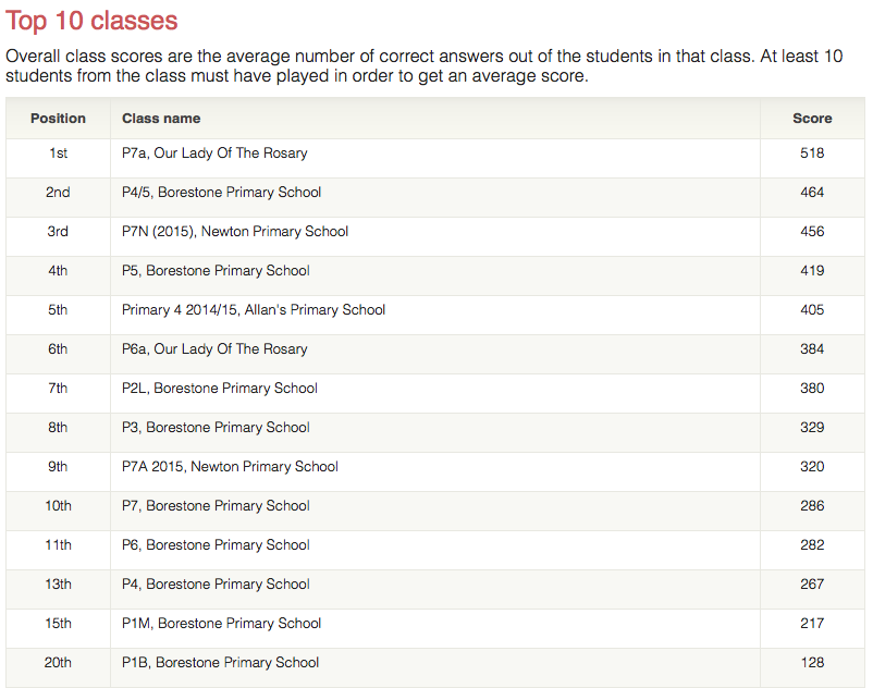 p65_boreps's tweet photo. Currently 2nd in the Sumdog Contest. Looking good for @BorestoneP with 9 classes in top 20. Also pupils in top 10! http://t.co/EDo3zJEXar