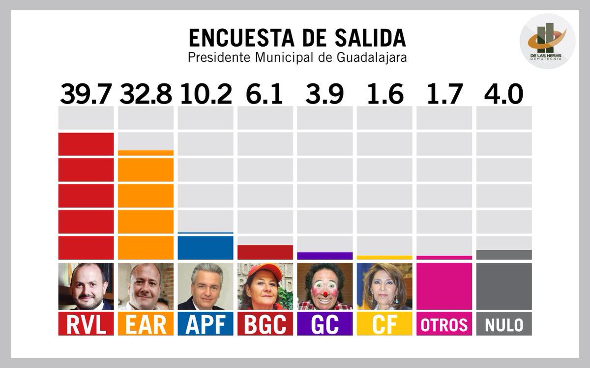 Lopez15Nava's tweet photo. Me llena de descanso el ver esta encuesta, de todo corazón espero que no ganes @EnriqueAlfaroR  #TerrorismoPúblico http://t.co/YuKllFSVBU