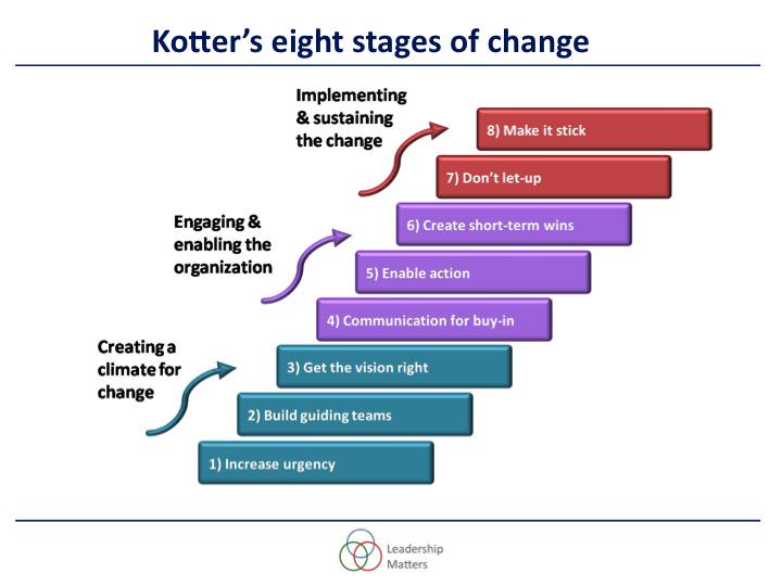 kotter analysis john kotters eight stage model coursework service kotter analysis john kotters eight stage model coursework service